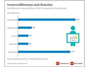 Inventurdifferenzen nach Branchen