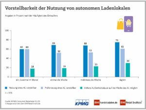 Vorstellbarkeit der Nutzung