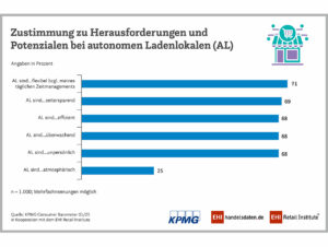 Herausforderungen und Potenziale