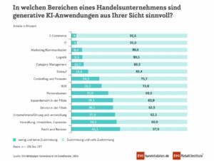 Anwendungsbereiche von Generativer KI im Handel