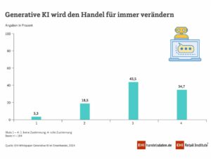 Veränderungspotenzial von Generative KI im Handel