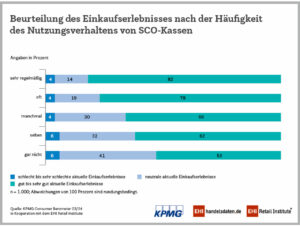 Beurteilung Einkaufserlebnis