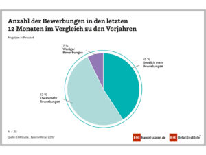 Anzahl der Bewerbungen