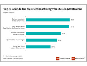 Gründe für Stellen-Nichtbesetzung