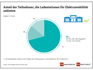 Anteil der Anbieter von Ladestationen