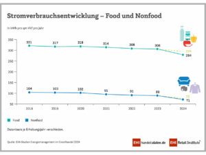 Stromverbrauchsentwicklung