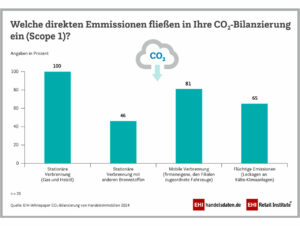 Direkte Emissionen