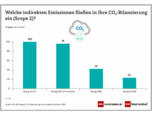 Indirekte Emissionen