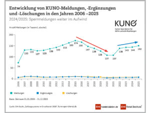Entwicklung von 2006-2025