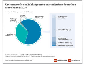 Zahlungsarten im deutschen Einzelhandel