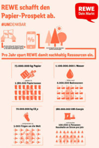 Zuletzt wurden bei Rewe nach eigenen Aussagen jeden Samstag rund 25 Millionen Prospekte gedruckt und verteilt