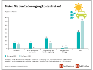 Bei den hohen Strom- und Investitionskosten hat der Handel vielfach seinen kostenlosen Ladeservice überdacht und Gebühren eingeführt