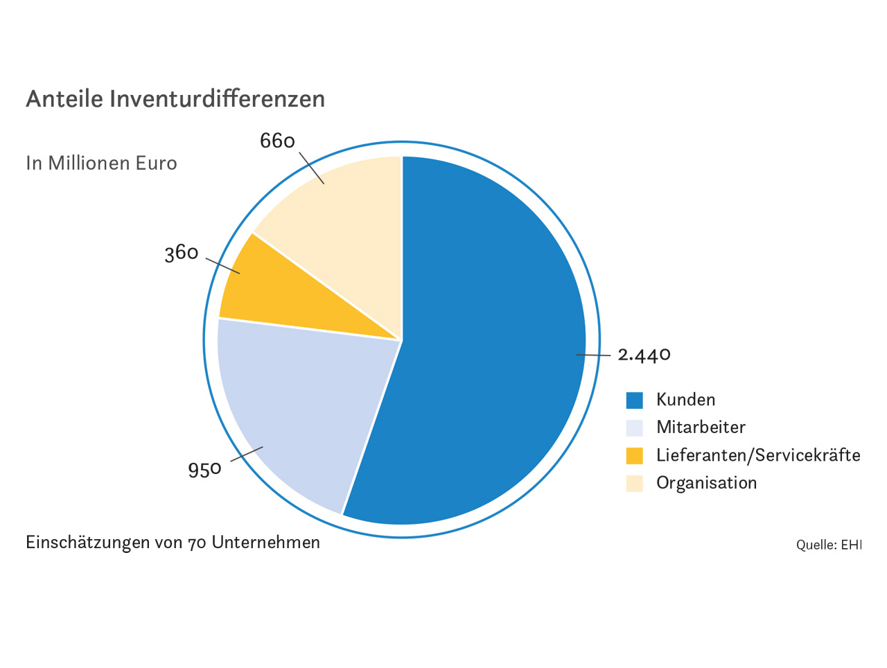 Diebe Verursachen 3,75 Milliarden Euro Schaden Im Handel | Stores+shops