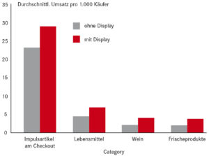 Einfluss der Displays auf den Umsatz