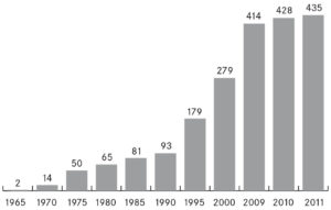 Entwicklung der Anzahl der Shopping-Center 1965-2011 (Stand jeweils 1. Januar)