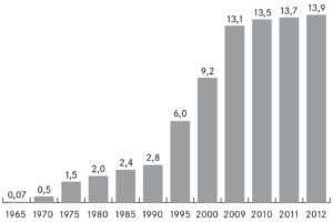 Entwicklung der Gesamtfläche der Shopping-Center 1965-2011 in Mio. qm (Stand jeweils 1. Januar)