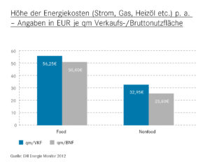 Höhe der Energiekosten (Strom, Gas, Heizöl etc.) p. a. – Angaben in EUR je qm Verkaufs-/Bruttonutzfläche