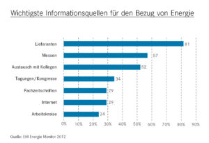 Wichtigste Informationsquellen für den Bezug von Energie