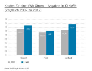 Kosten für eine kWh Strom – Angaben in Ct/kWh (Vergleich 2009 zu 2012)